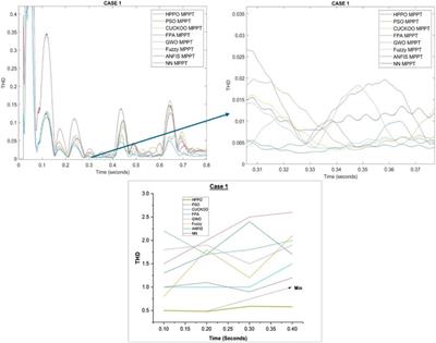 Hybrid MPPT control using hybrid pelican optimization algorithm with perturb and observe for PV connected grid